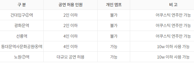 지하철 예술마당 역사별 허용기준_서울교통공사