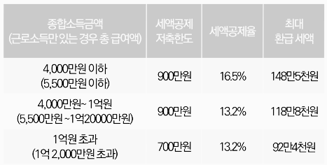 IRP 계좌란? (소득 구간별 IRP 소득공제)