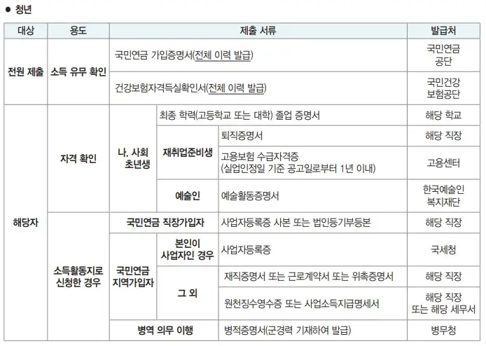 2023년 서울리츠 행복주택 입주자 심사서류 계층별 제출 서류 청년