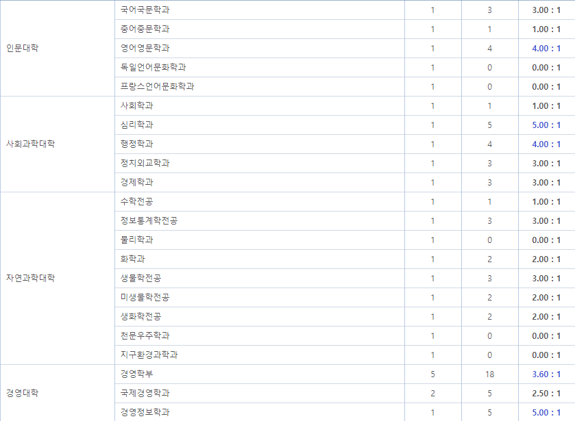  2021 충북대 편입 경쟁률_최종