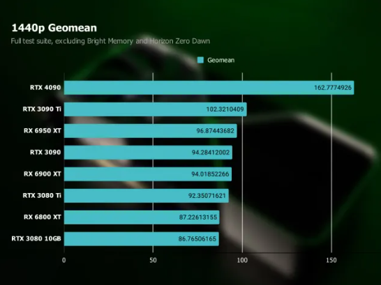 1440p에서 RTX 4090의 성능에 대한 지오메트리.