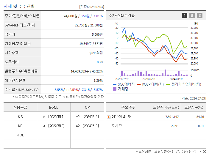 SGC에너지_기업개요