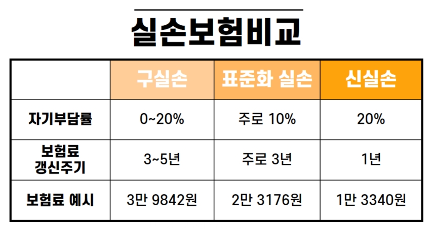 착한 실비까지 3가지 차이 실비보험 비교구 vs 표준화 vs 표준화 vs