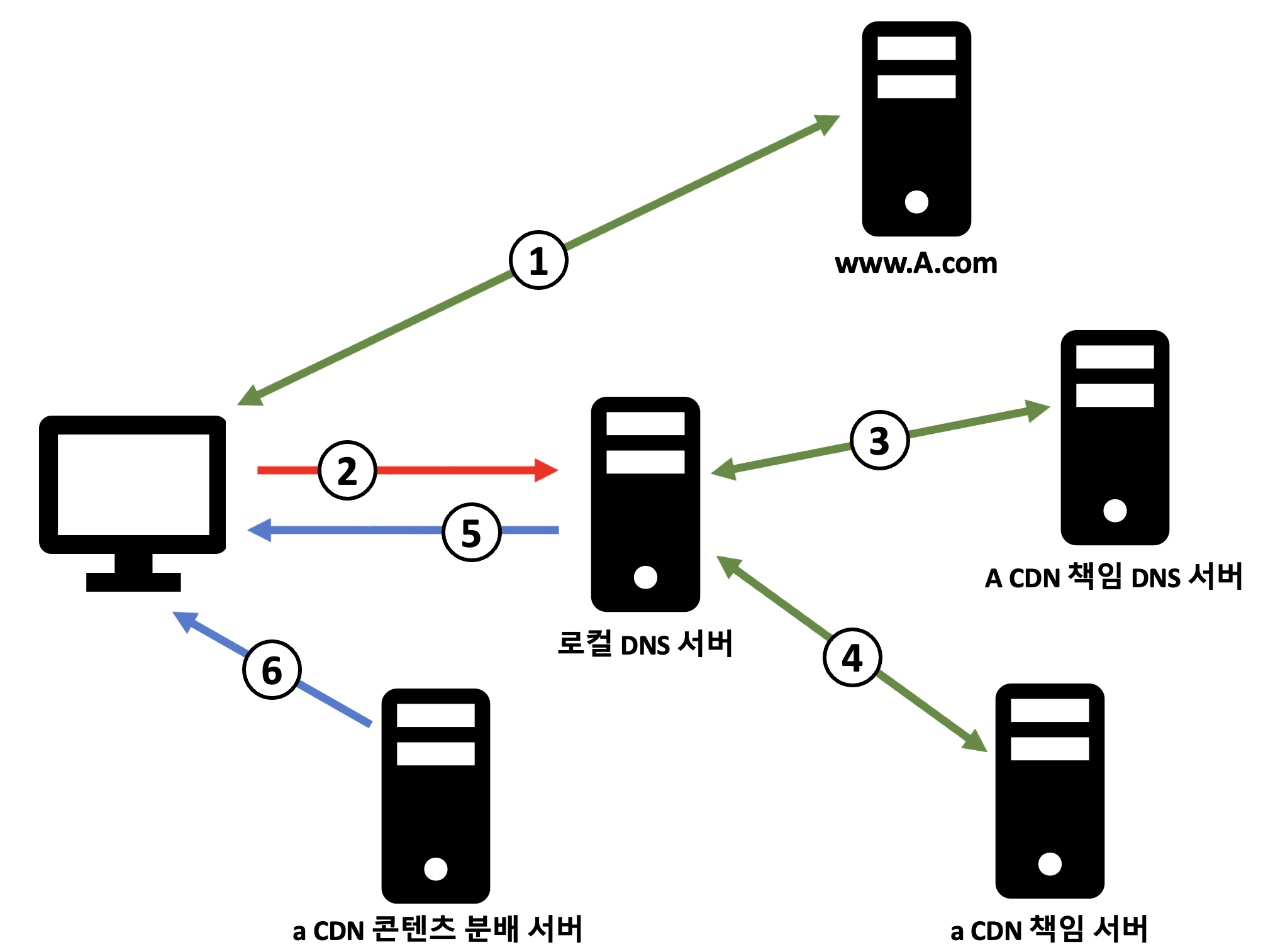  [네트워크/Network] CDN의 구축 방식과 클러스터 선택 정책 및 DNS 활용