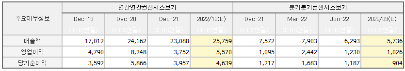 엔씨소프트 손익계산서 요약