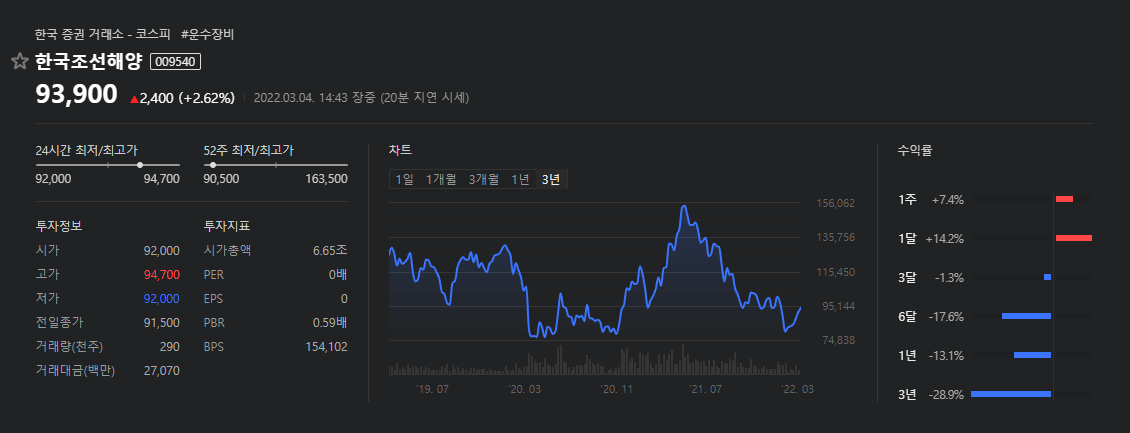 한국조선해양-3년주식차트-3년수익률마이너스28.9%