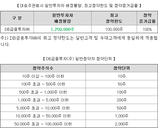 디비금융스팩12호 균등 배정