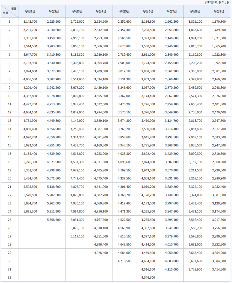 2023년 공무원 봉급표 월급표