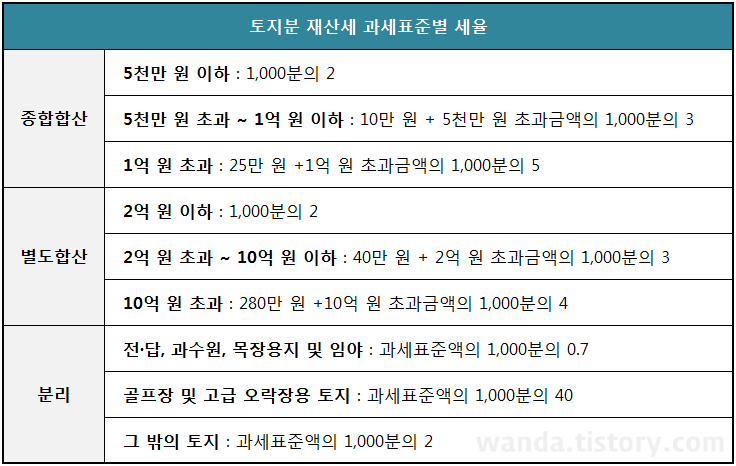 토지분-재산세-과세표준별-세율