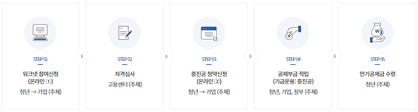 청년내일채움공제 자격 신청방법 중도해지