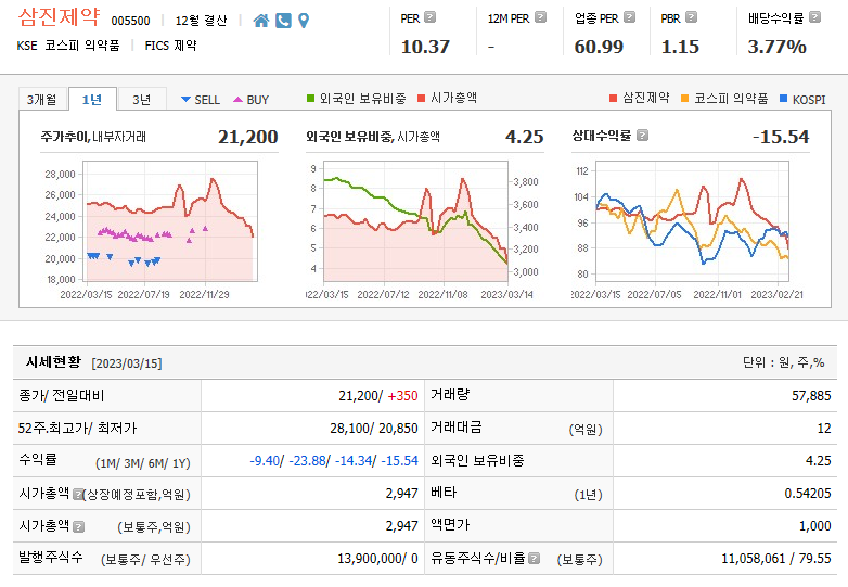 삼진제약 주가정보