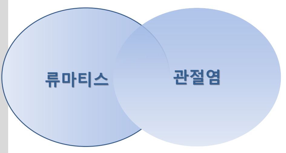  관절염 자연 치유 돕는 유전자 발견