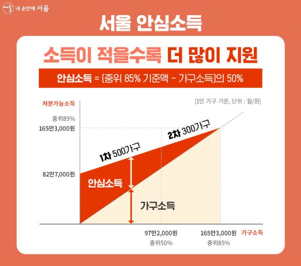 서울시는 1단계 안심소득 시범사업에 참여할 500가구를 선정해 안심소득을 지급 중이다. ⓒ서울시