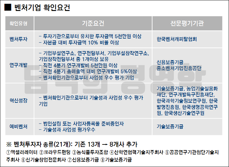 벤처기업-인증요건에-대한-설명