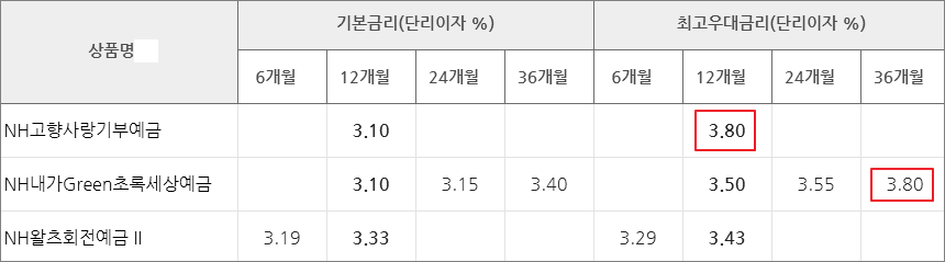 농협은행의 정기예금 종류와 가입기간별 금리