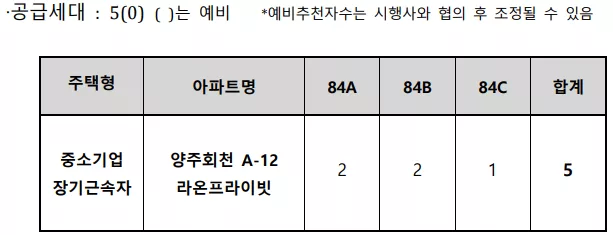 공급 세대. 출처: 공고문