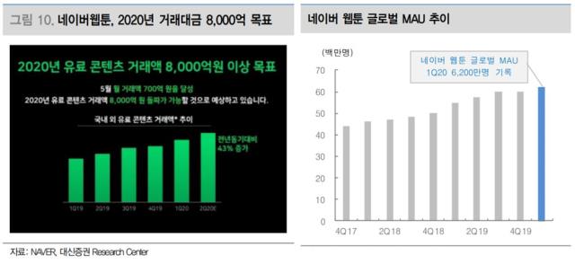  네이버 웹툰 , 글로벌 10·20대 점유율 30% 목표