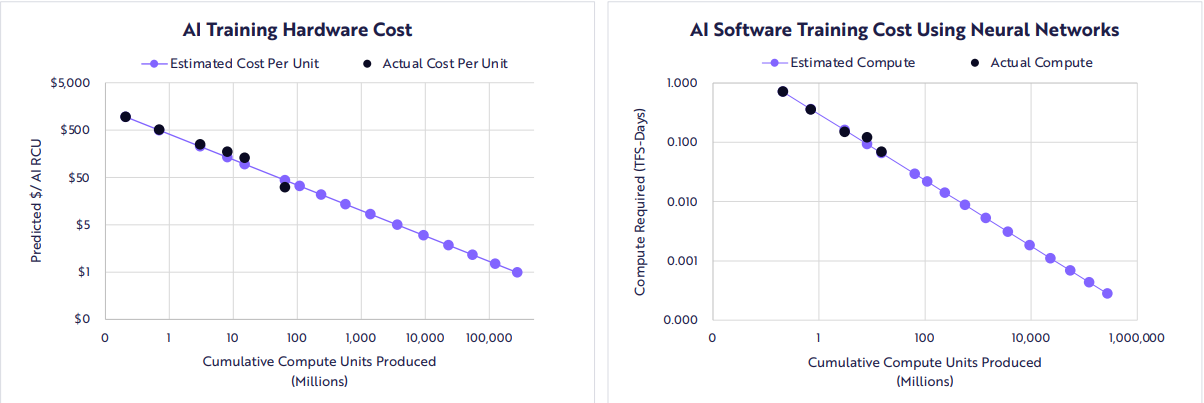 AI 하드웨어 및 소프트웨어의 비용 감소
