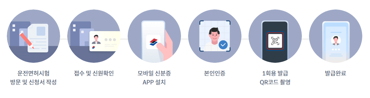 모바일 신분증 발급방법 이용방법