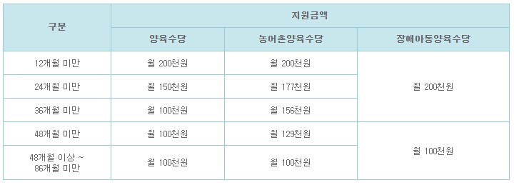  양육수당 신청방법 지원대상