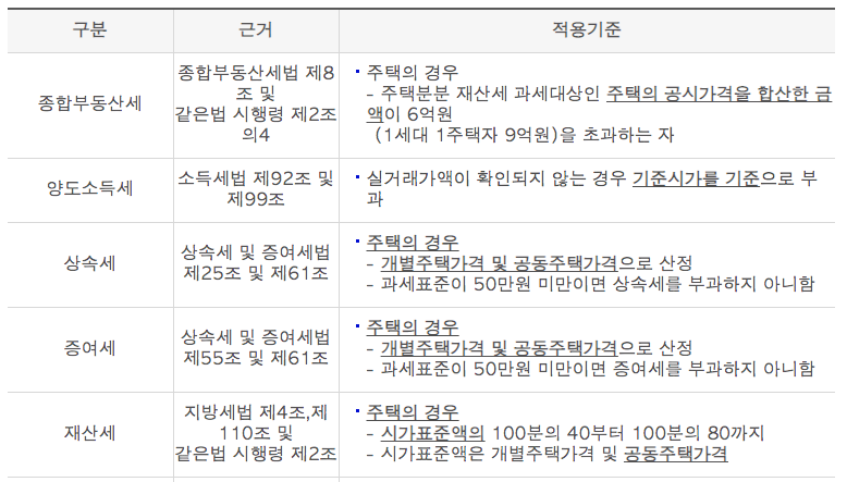 아파트 공시가격 조회 사이트 간단한 이용 방법