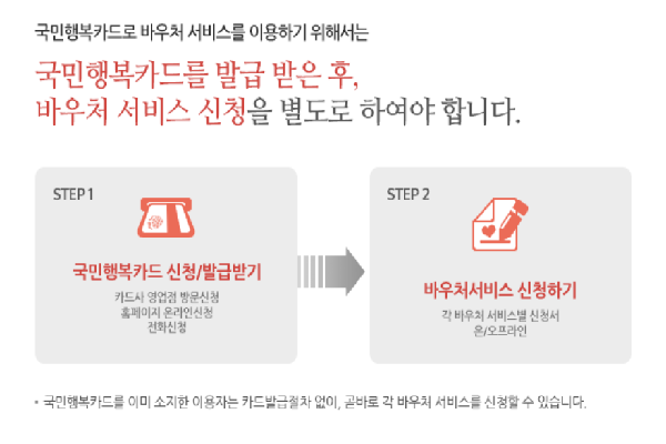  임신 시 국민행복카드 신청 및 바우처 등록 방법 (100만원)