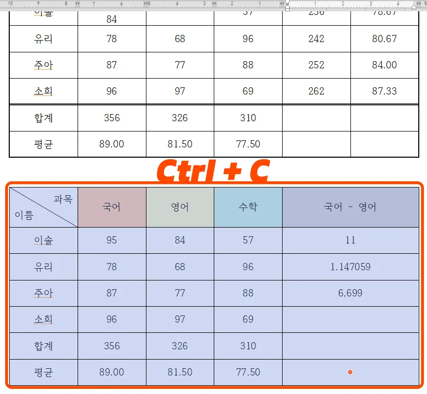 한글에서 표를 복사하는 모습