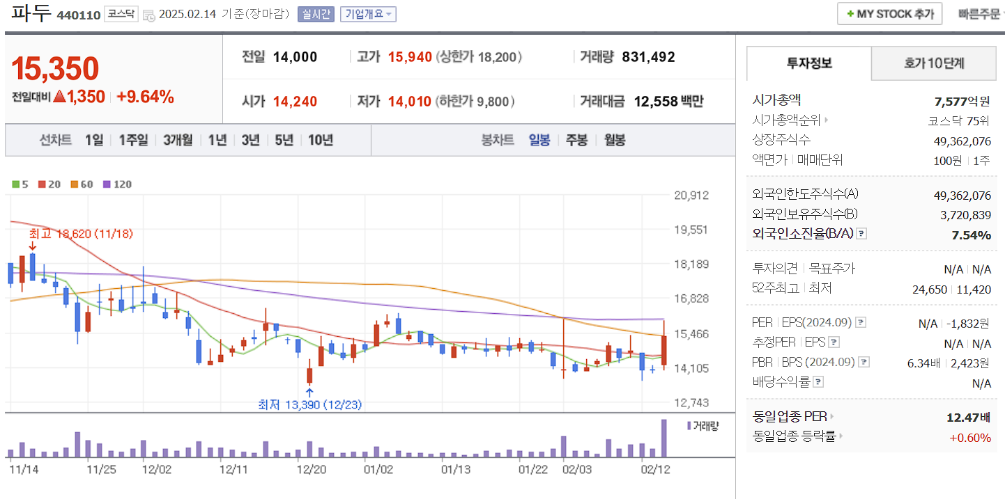 CXL 관련주 대장주 파두 일봉 차트