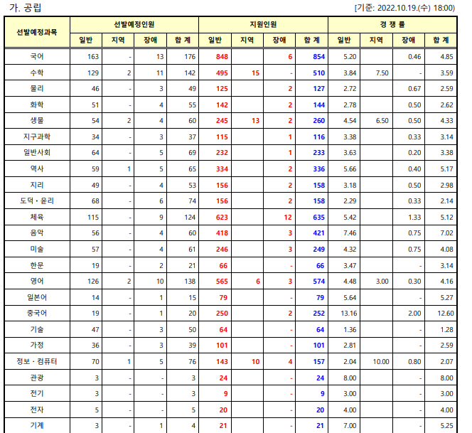2023년 중등임용고시 전국 티오 3일차 경쟁률 경기도