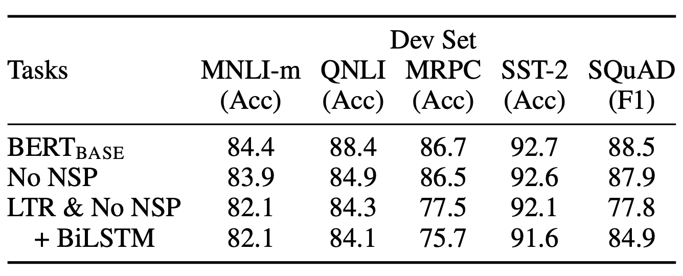 Ablation over the pre-training tasks using the BERT_BASE architecture