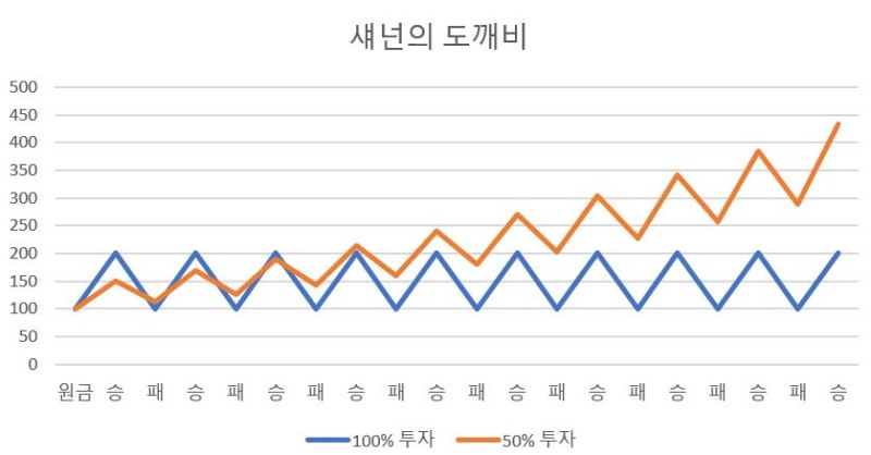  자산배분을 통한 주식투자 방법