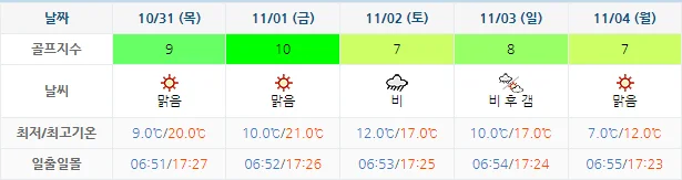 10월 28일 기준 설악썬밸리cc 날씨 안내