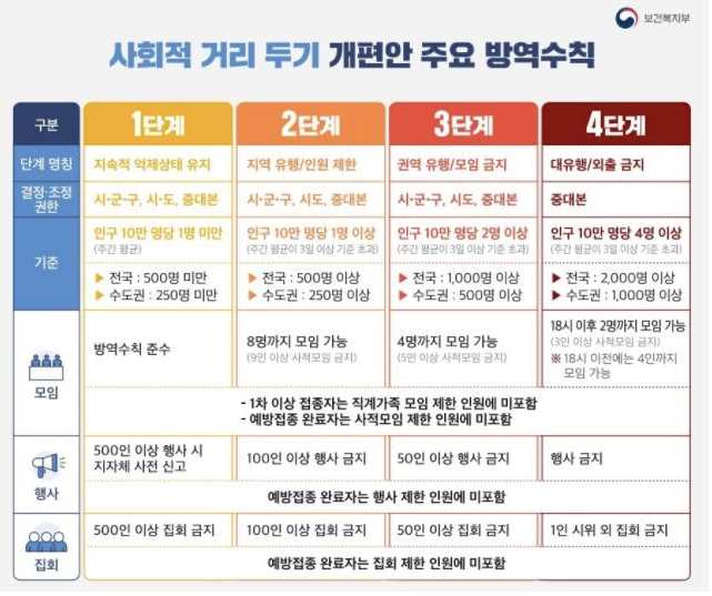 사회적-거리두기-4단계-개편안