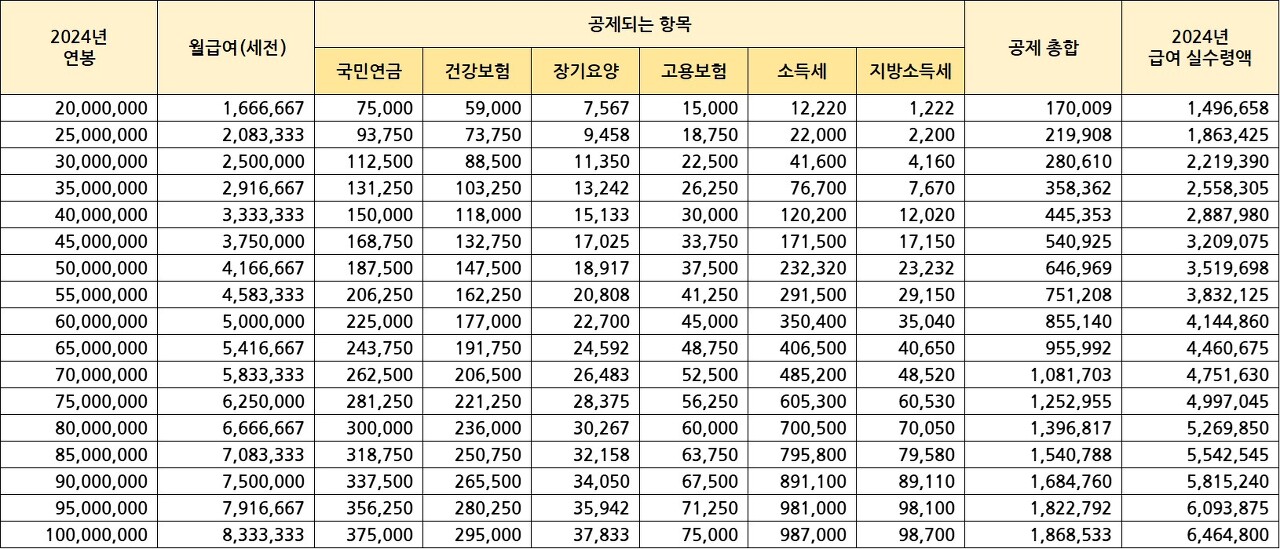 월급 계산기 월급 실수령액 산정과 세금 구성