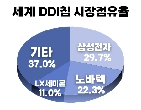 세계 DDI칩 시장점유율