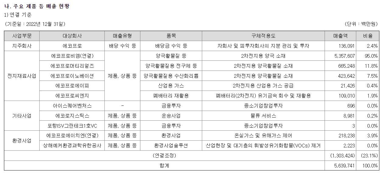 에코프로 주요 매출 현황