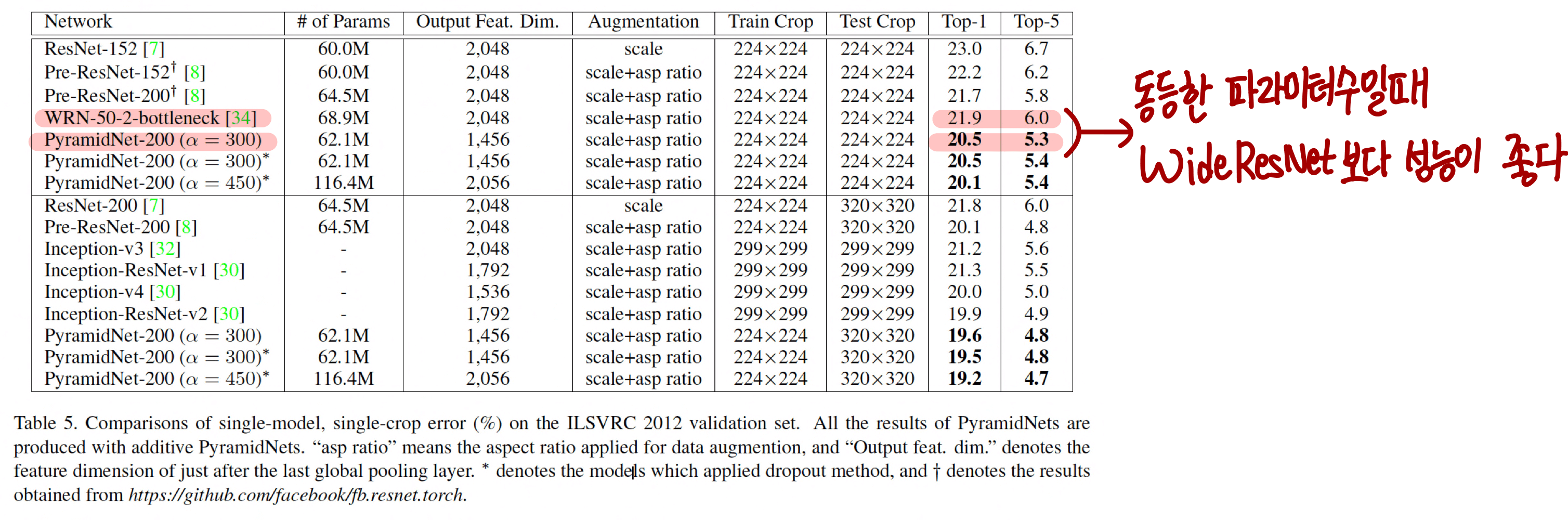 3.ImageNet 성능