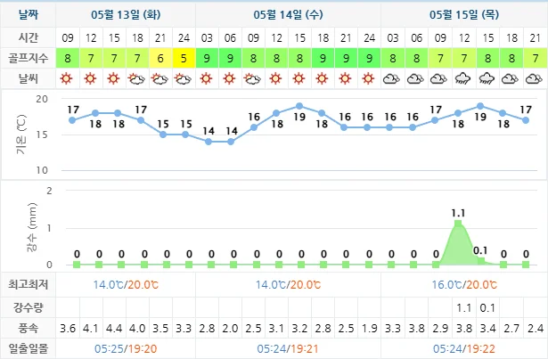 5월 13일 기준 통영동원로얄cc 날씨 안내