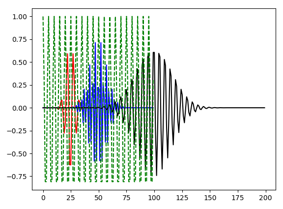 fc = 20 Hz&#44; fs = 100 Hz의 cos 신호와 fc = 20 Hz&#44; a = 50&#44; 100&#44; 200의 Morlet wavelet 함수