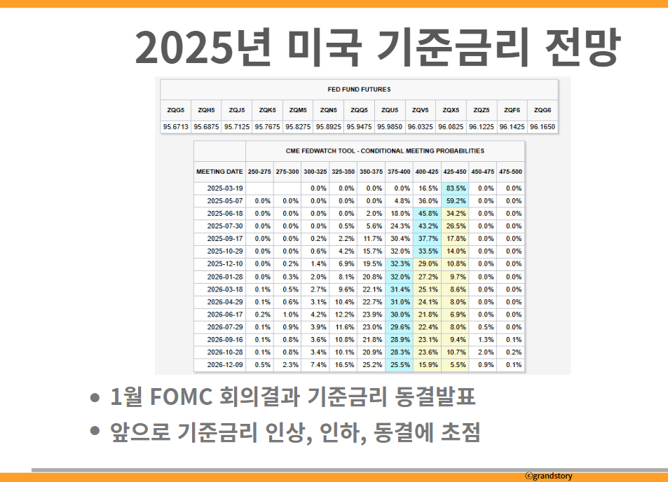 2025년 미국 기준금리 전망