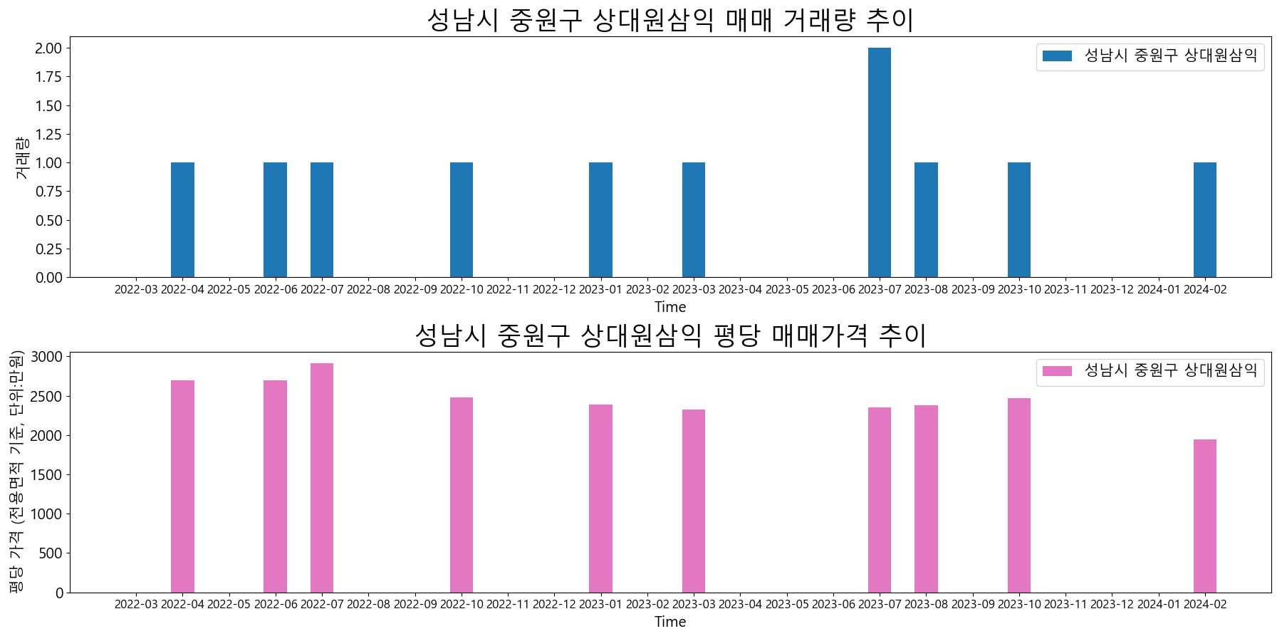 성남시-중원구-상대원삼익-매매-거래량-및-거래가격-변동-추이