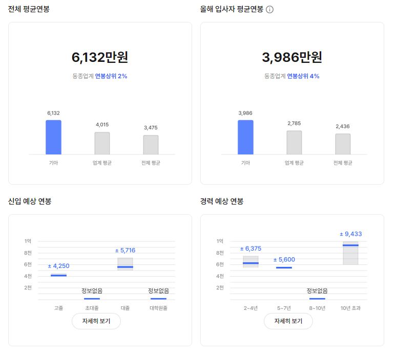 기아자동차 기업 평균 연봉 및 성과급