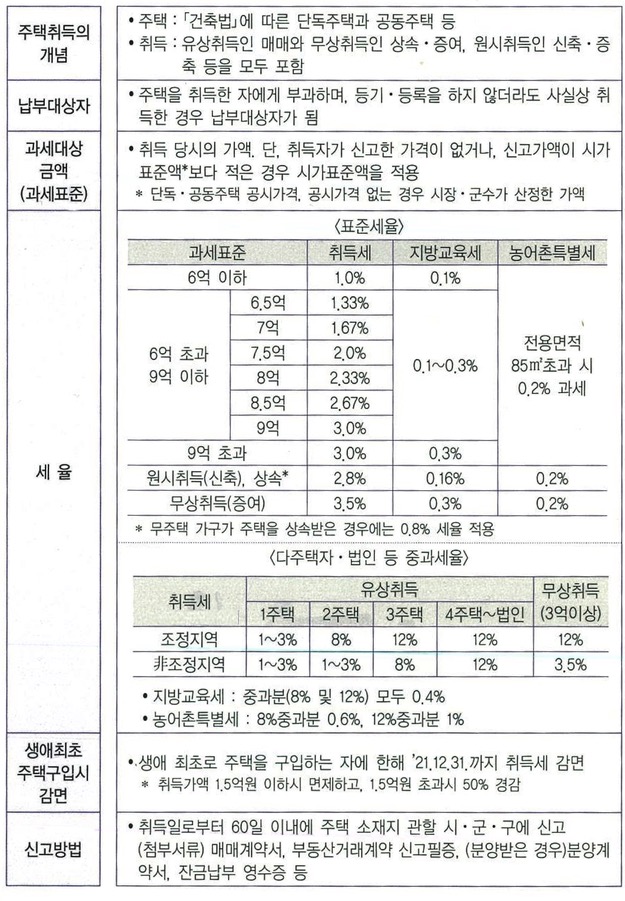  주택분 취득세 2021