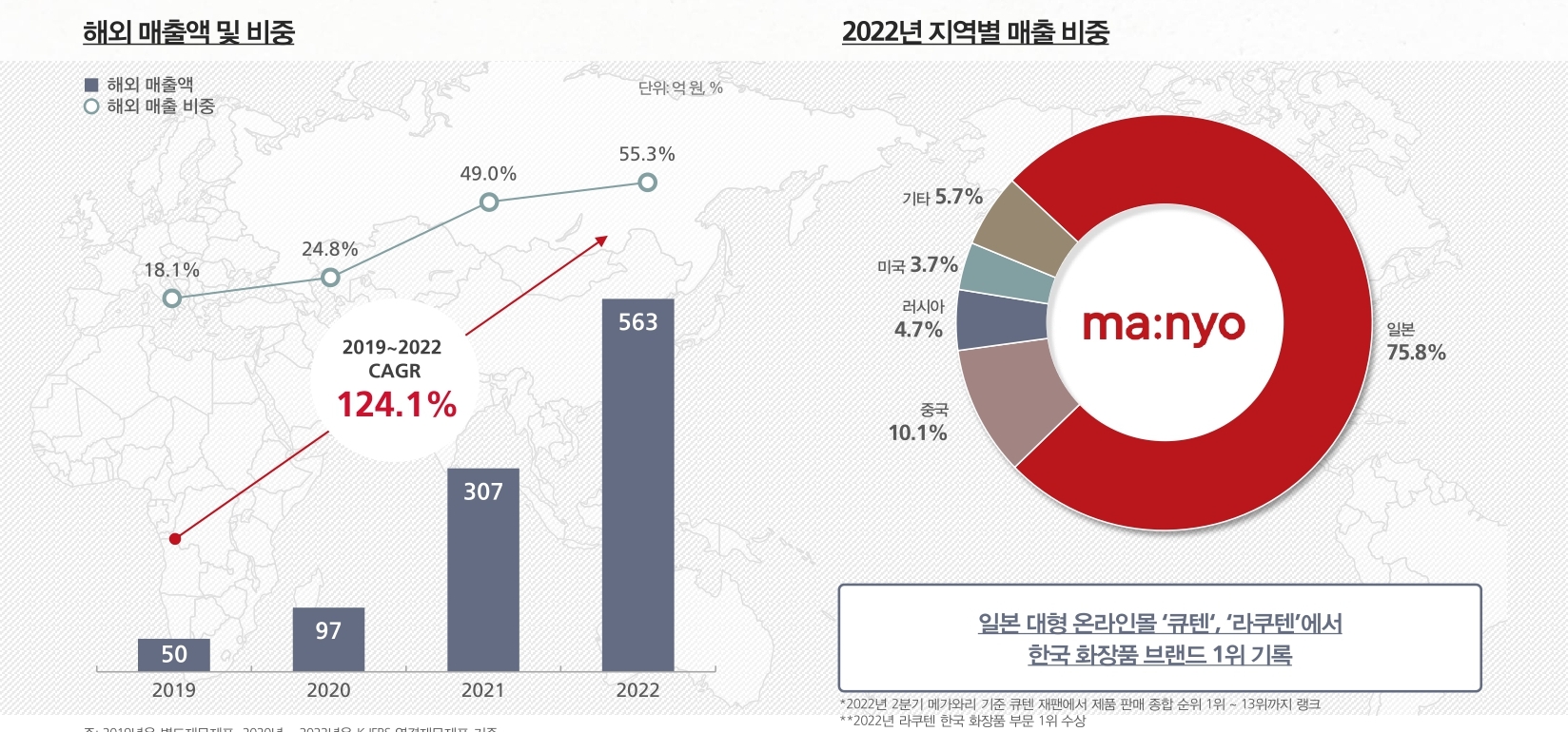 마녀공장 해외 시장 실적 성과