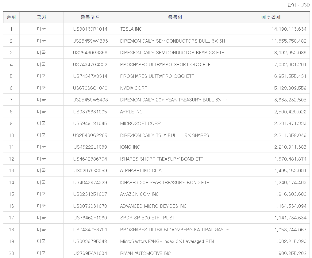 2023년 한국인이 가장 많이 매수한 미국 주식 TOP10(출처:세이브로홈페이지)