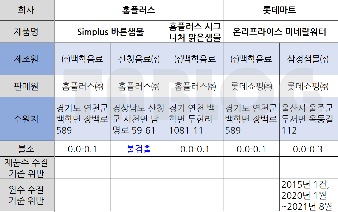 대형마트 pb 상품 생수 수질 기준 위반