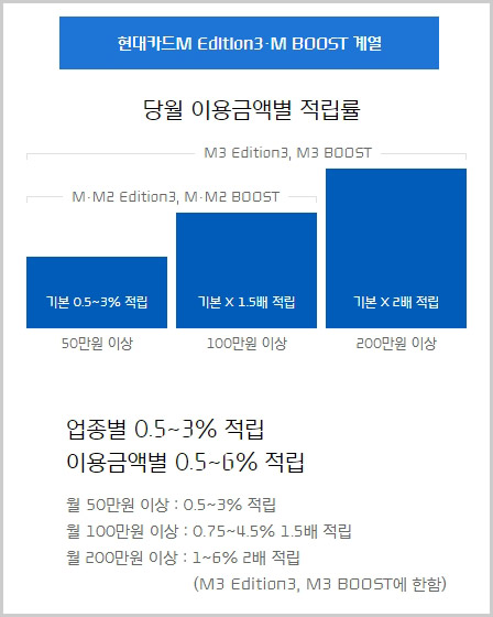  현대카드 M포인트 적립기준 제외기준 알아보기