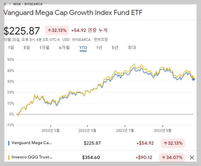 2023년 MGK&#44; QQQ ETF 투자성과 비교