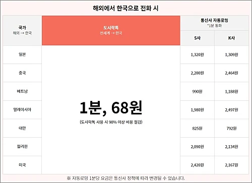 도시락톡-해외에서-한국으로-전화-요금