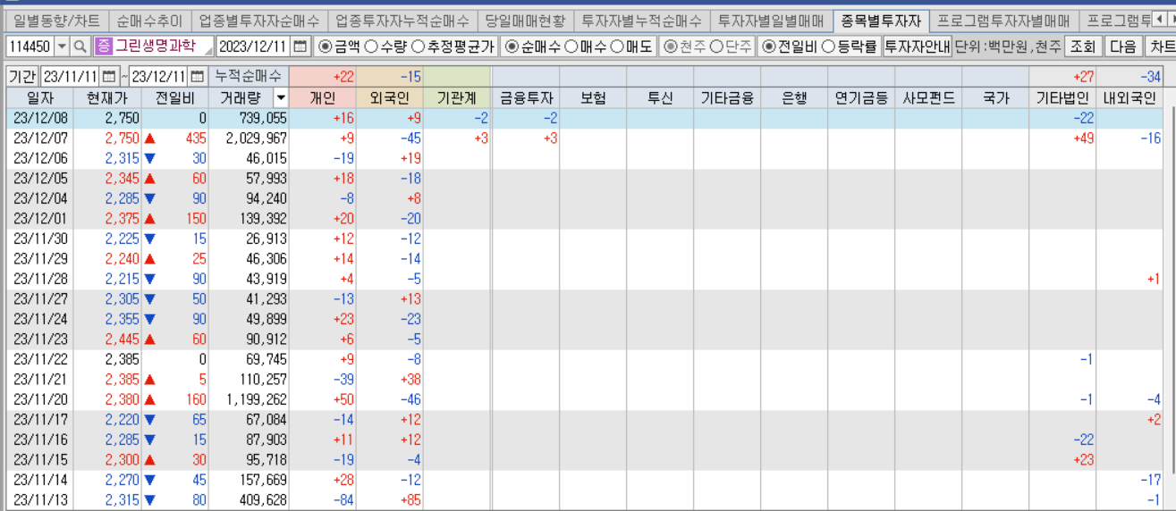 그린생명과학&#44; 투자자별 매매동향